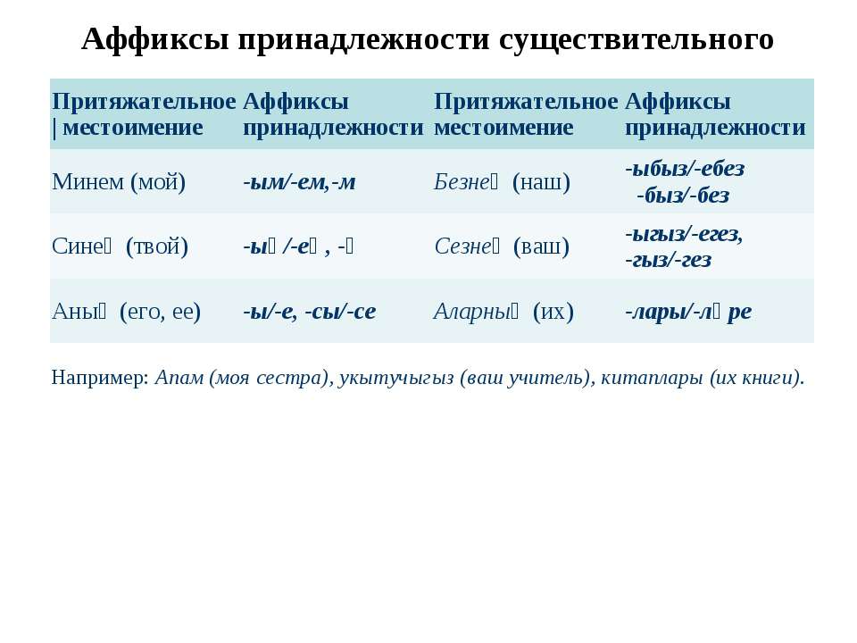 Аффиксы принадлежности существительного Учебники, Презентации и Подготовка к Экзаменам для Школьников на Klass-Uchebnik.com