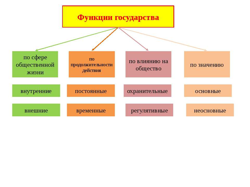 Функции государства - Учебники, Презентации и Подготовка к Экзаменам для Школьников на Klass-Uchebnik.com
