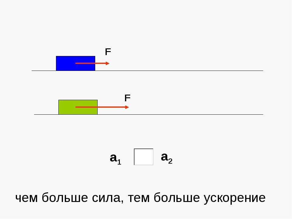 Второй закон Ньютона Учебники, Презентации и Подготовка к Экзаменам для Школьников на Klass-Uchebnik.com