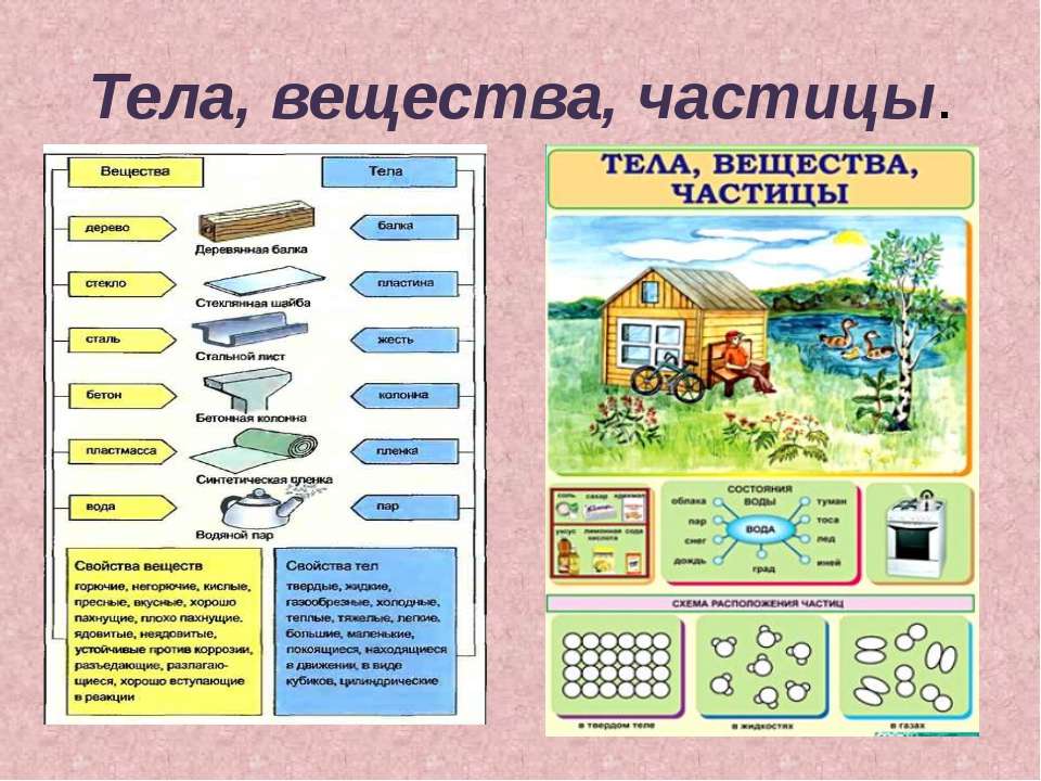 Тела, вещества, частицы - Учебники, Презентации и Подготовка к Экзаменам для Школьников на Klass-Uchebnik.com