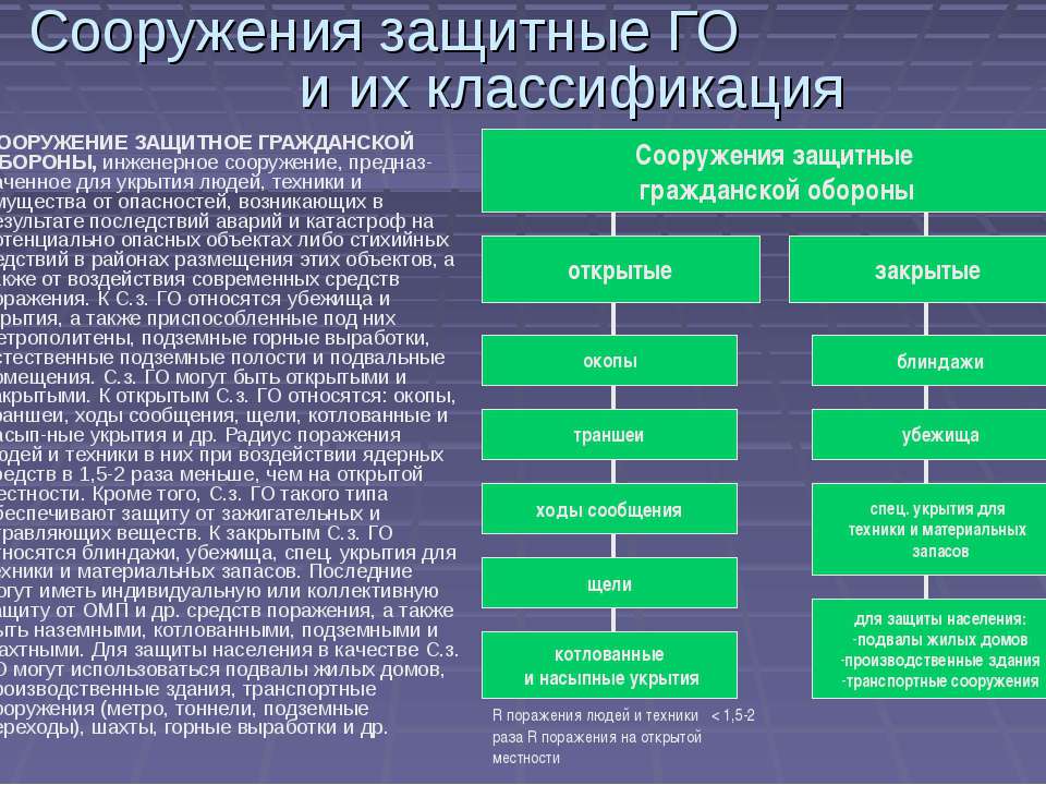 Сооружения защитные ГО и их классификация Учебники, Презентации и Подготовка к Экзаменам для Школьников на Klass-Uchebnik.com