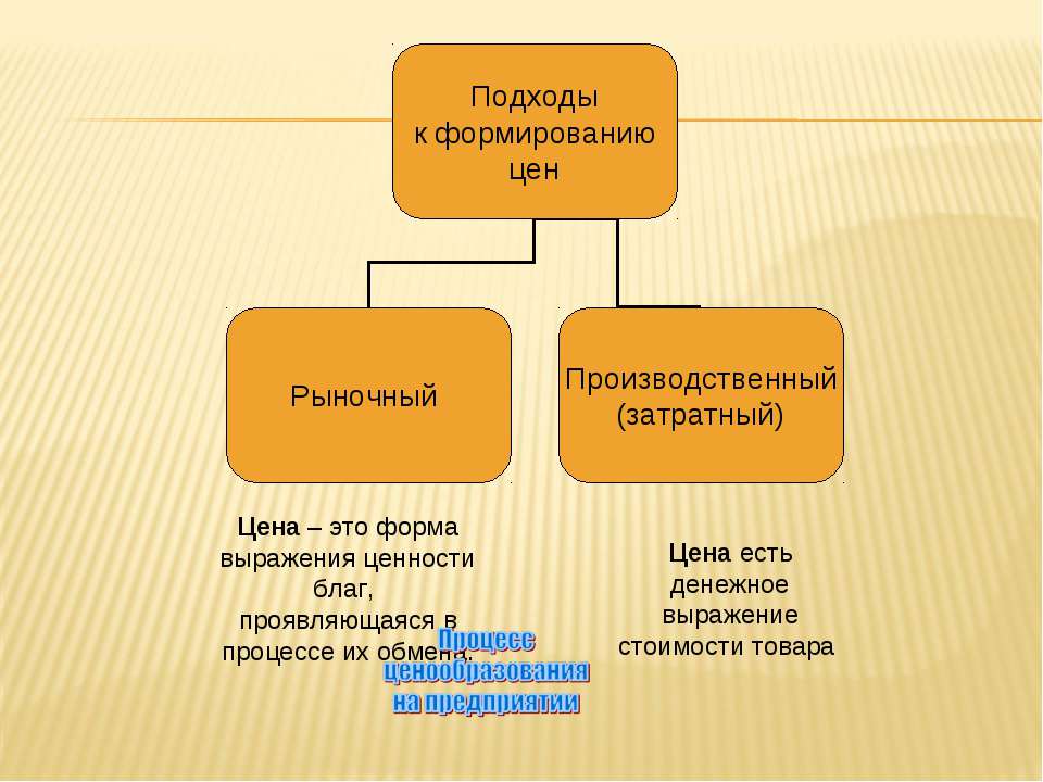 Процесс ценообразования на предприятии - Учебники, Презентации и Подготовка к Экзаменам для Школьников на Klass-Uchebnik.com