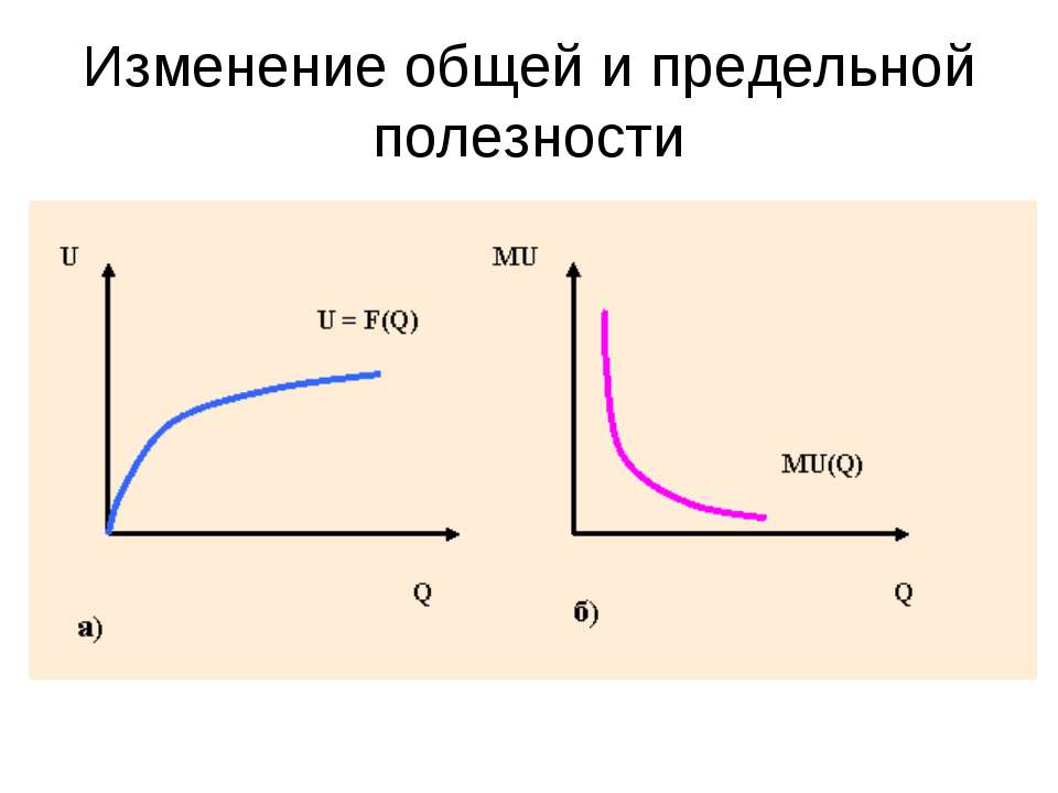 Изменение общей и предельной полезности - Учебники, Презентации и Подготовка к Экзаменам для Школьников на Klass-Uchebnik.com