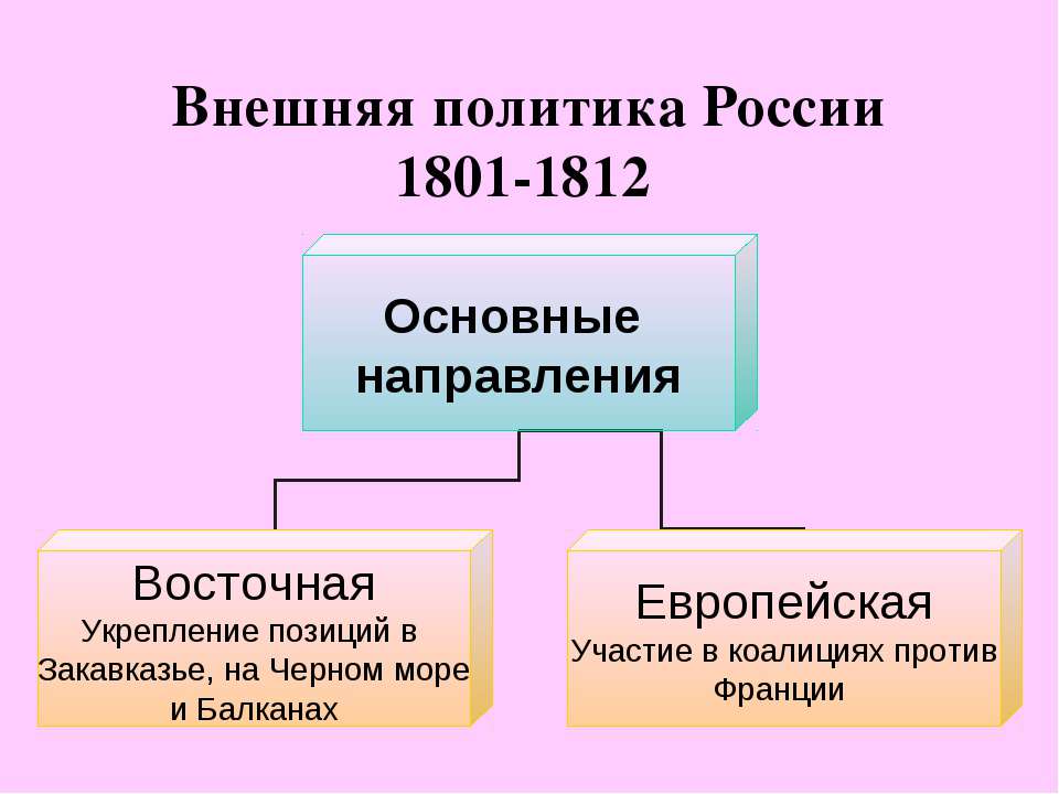 Внешняя политика России 1801-1812 - Учебники, Презентации и Подготовка к Экзаменам для Школьников на Klass-Uchebnik.com