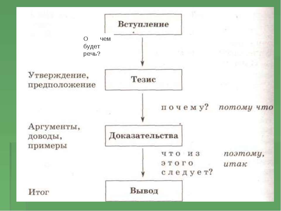 Строение текста типа рассуждения Учебники, Презентации и Подготовка к Экзаменам для Школьников на Klass-Uchebnik.com