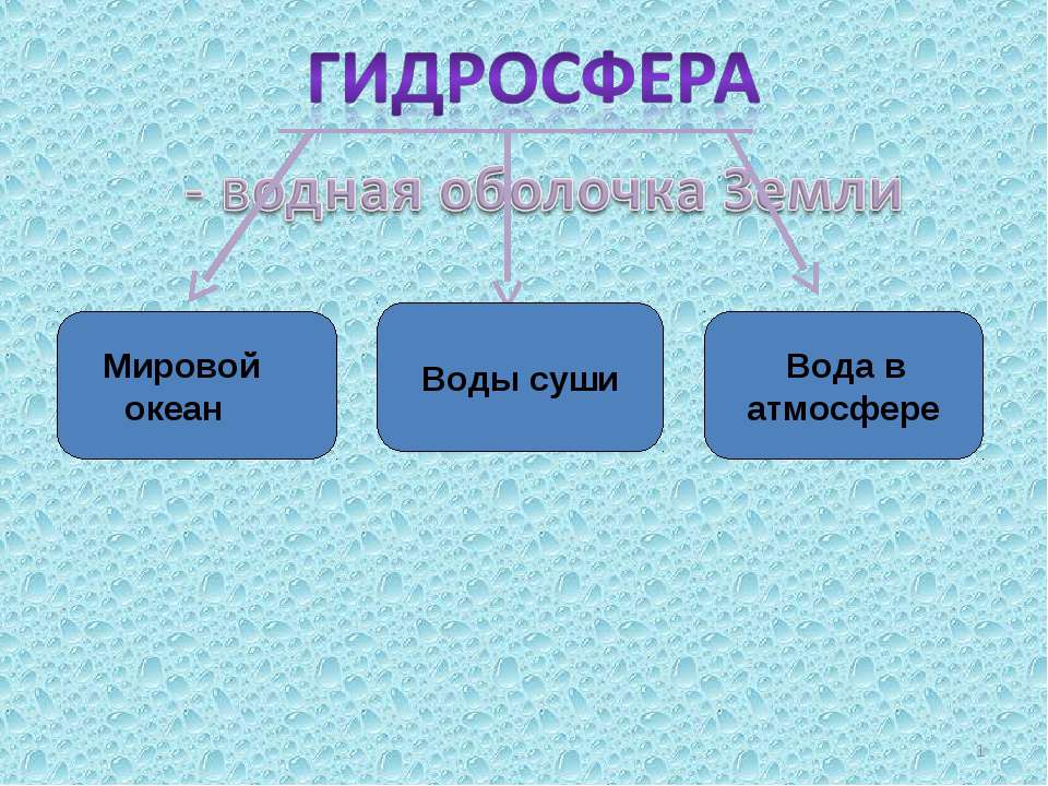 Гидросфера - Учебники, Презентации и Подготовка к Экзаменам для Школьников на Klass-Uchebnik.com