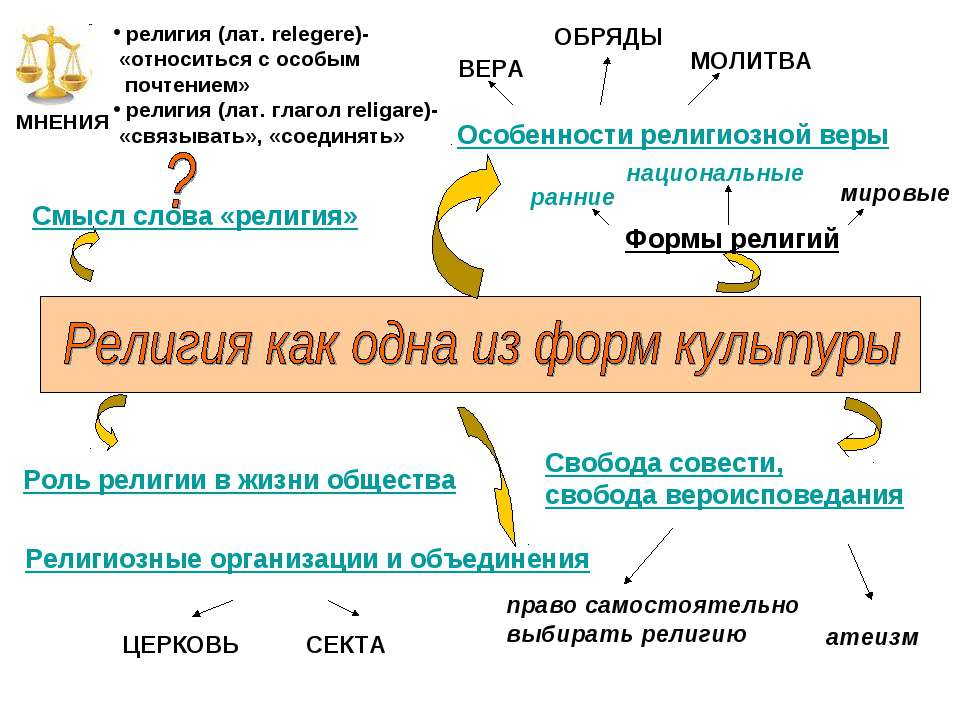 Религия как одна из форм культуры Учебники, Презентации и Подготовка к Экзаменам для Школьников на Klass-Uchebnik.com