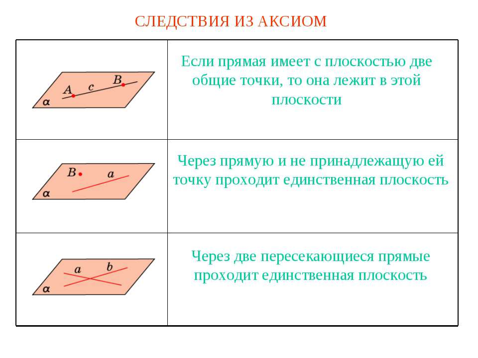 Следствия из аксиом - Учебники, Презентации и Подготовка к Экзаменам для Школьников на Klass-Uchebnik.com
