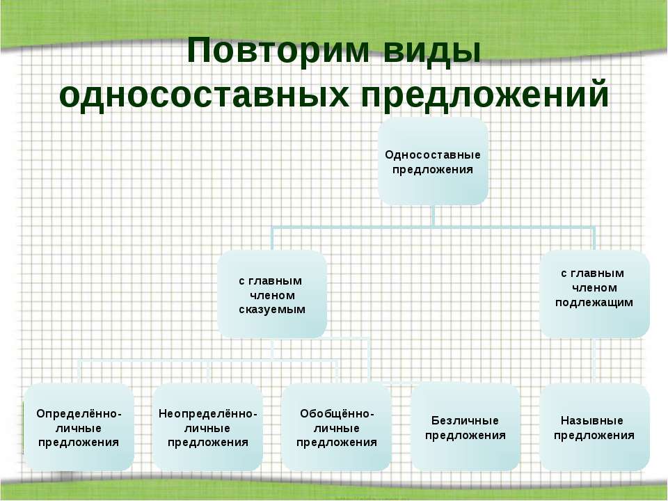 Повторим виды односоставных предложений - Учебники, Презентации и Подготовка к Экзаменам для Школьников на Klass-Uchebnik.com