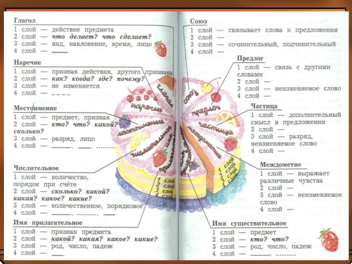 Презентация по русскому языку урок 62 на тему "Служебные и самостоятельные части речи", 3 класс - Учебники, Презентации и Подготовка к Экзаменам для Школьников на Klass-Uchebnik.com