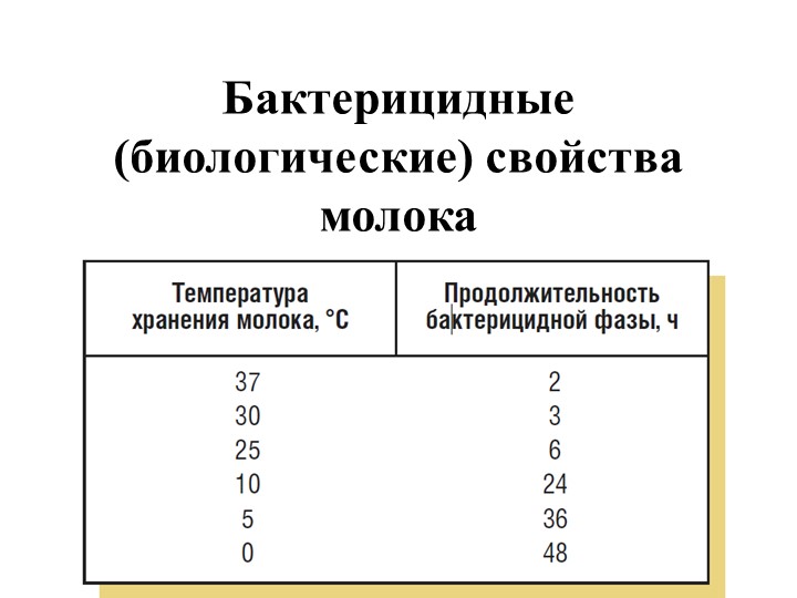 Презентация " Бактерицидная фаза молока - Учебники, Презентации и Подготовка к Экзаменам для Школьников на Klass-Uchebnik.com