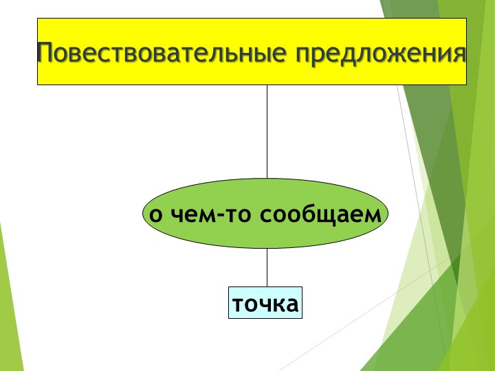 Презентация. "Восклицательные и невосклицательные предложения" - Учебники, Презентации и Подготовка к Экзаменам для Школьников на Klass-Uchebnik.com