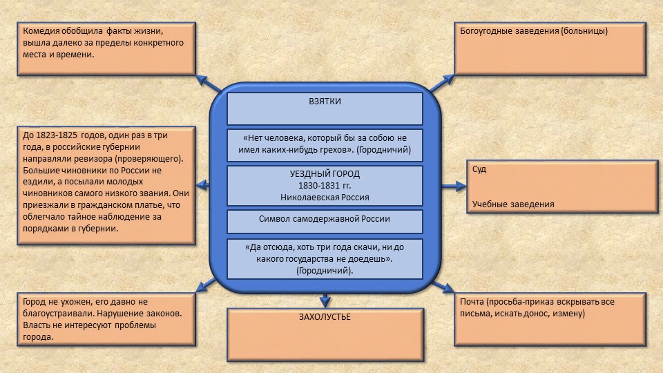 Презентация "Н.В.Гоголь Ревизор 5 уроков в диаграммах" - Учебники, Презентации и Подготовка к Экзаменам для Школьников на Klass-Uchebnik.com