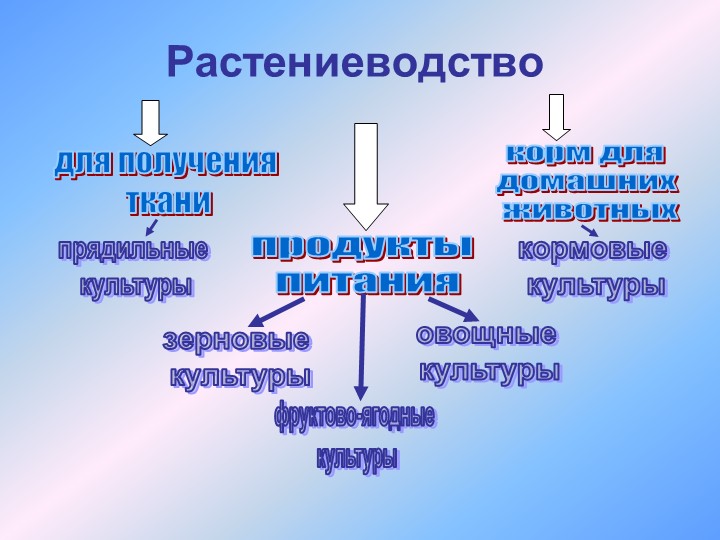 Презентация "Растениеводство и животноводство". - Учебники, Презентации и Подготовка к Экзаменам для Школьников на Klass-Uchebnik.com