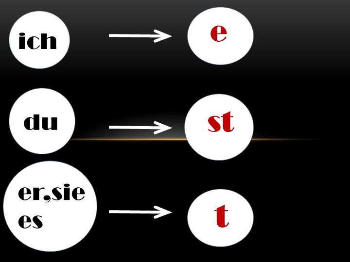 Презентация по немецкому языку на тему "Модальные глаголы"(9 класс) Учебники, Презентации и Подготовка к Экзаменам для Школьников на Klass-Uchebnik.com