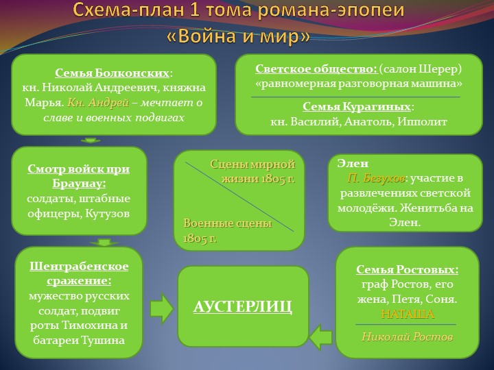 Схема 1 тома романа Л.Н. Толстого "Война и мир" Учебники, Презентации и Подготовка к Экзаменам для Школьников на Klass-Uchebnik.com