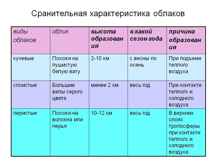 Презентация по географии 6 класса "Облака" - Учебники, Презентации и Подготовка к Экзаменам для Школьников на Klass-Uchebnik.com