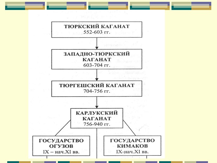 Презентация на тему "Тюркский Каганат" Учебники, Презентации и Подготовка к Экзаменам для Школьников на Klass-Uchebnik.com