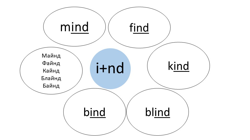 "Правила чтения в английском языке ". - Учебники, Презентации и Подготовка к Экзаменам для Школьников на Klass-Uchebnik.com