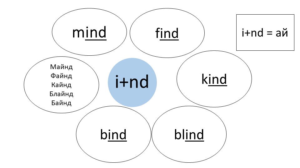 "ПРАВИЛА ЧТЕНИЯ ПО АНГЛИЙСКОМУ ЯЗЫКУ". - Учебники, Презентации и Подготовка к Экзаменам для Школьников на Klass-Uchebnik.com
