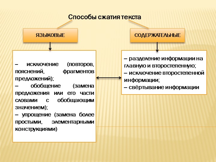 Презентация по русскому языку на тему "Сжатое изложение" (8 класс) - Учебники, Презентации и Подготовка к Экзаменам для Школьников на Klass-Uchebnik.com