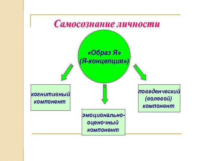 Презентация для педсовета "Самосознание личности" Учебники, Презентации и Подготовка к Экзаменам для Школьников на Klass-Uchebnik.com