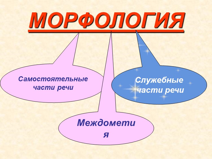 Служебные части речи Презентация Учебники, Презентации и Подготовка к Экзаменам для Школьников на Klass-Uchebnik.com