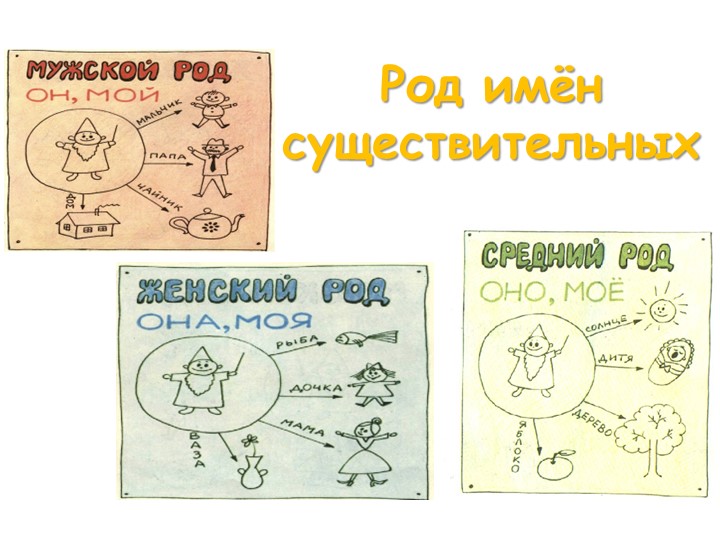 Презентация по русскому языку по теме "Род имени существительного" (3 класс) Учебники, Презентации и Подготовка к Экзаменам для Школьников на Klass-Uchebnik.com
