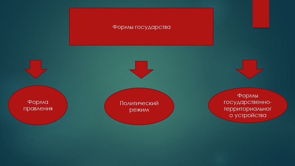 Презентация на тему "Формы государства" Учебники, Презентации и Подготовка к Экзаменам для Школьников на Klass-Uchebnik.com