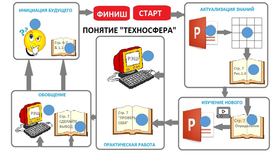 "Интерактивная карта урока Техносфера 5 класс" Учебники, Презентации и Подготовка к Экзаменам для Школьников на Klass-Uchebnik.com