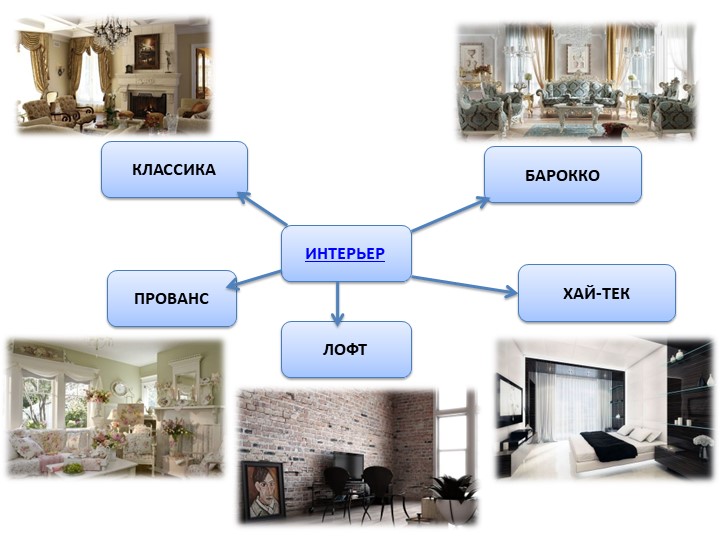 Интерактивный плакат по технологии по теме: "Дизайн в интерьере" Учебники, Презентации и Подготовка к Экзаменам для Школьников на Klass-Uchebnik.com