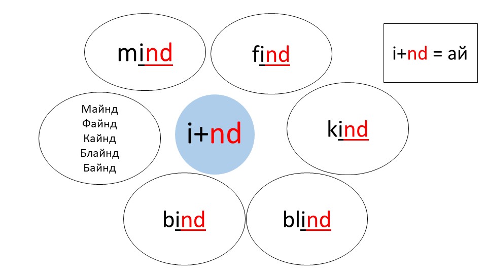 ПРАВИЛА ЧТЕНИЯ В АНГЛИЙСКОМ ЯЗЫКЕ Учебники, Презентации и Подготовка к Экзаменам для Школьников на Klass-Uchebnik.com