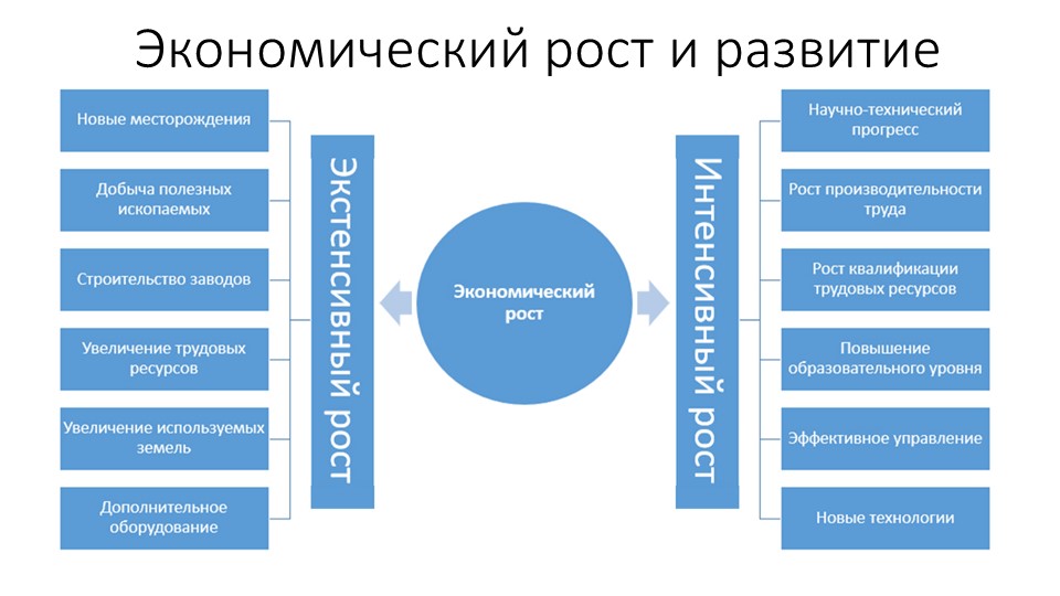 Экономический рост и развитие Учебники, Презентации и Подготовка к Экзаменам для Школьников на Klass-Uchebnik.com