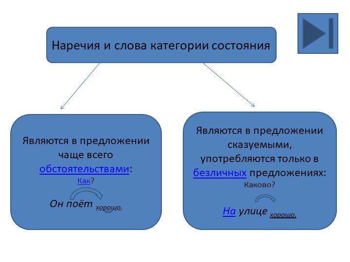 Слова категории состояния 7 класс При помощи управляющих кнопок и гиперссылок можно работать с данной презентацией на этапе объяснения новой темы, последний слайд- проверка усвоения материала. Автор: Дубровина Ольга Николаевна Источник: личный архив Учебники, Презентации и Подготовка к Экзаменам для Школьников на Klass-Uchebnik.com
