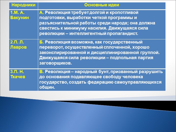 Презентация по истории России на тему "Революционное народничество во второй половине 60-х годов - начале 80-х годов 19 в." в." Учебники, Презентации и Подготовка к Экзаменам для Школьников на Klass-Uchebnik.com