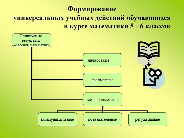 Презентация "Формирование УУД на уроках математики в 5 классе" Учебники, Презентации и Подготовка к Экзаменам для Школьников на Klass-Uchebnik.com